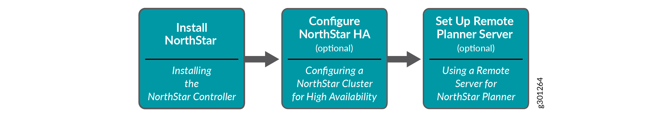 High Level Process
Flow for Installing NorthStar