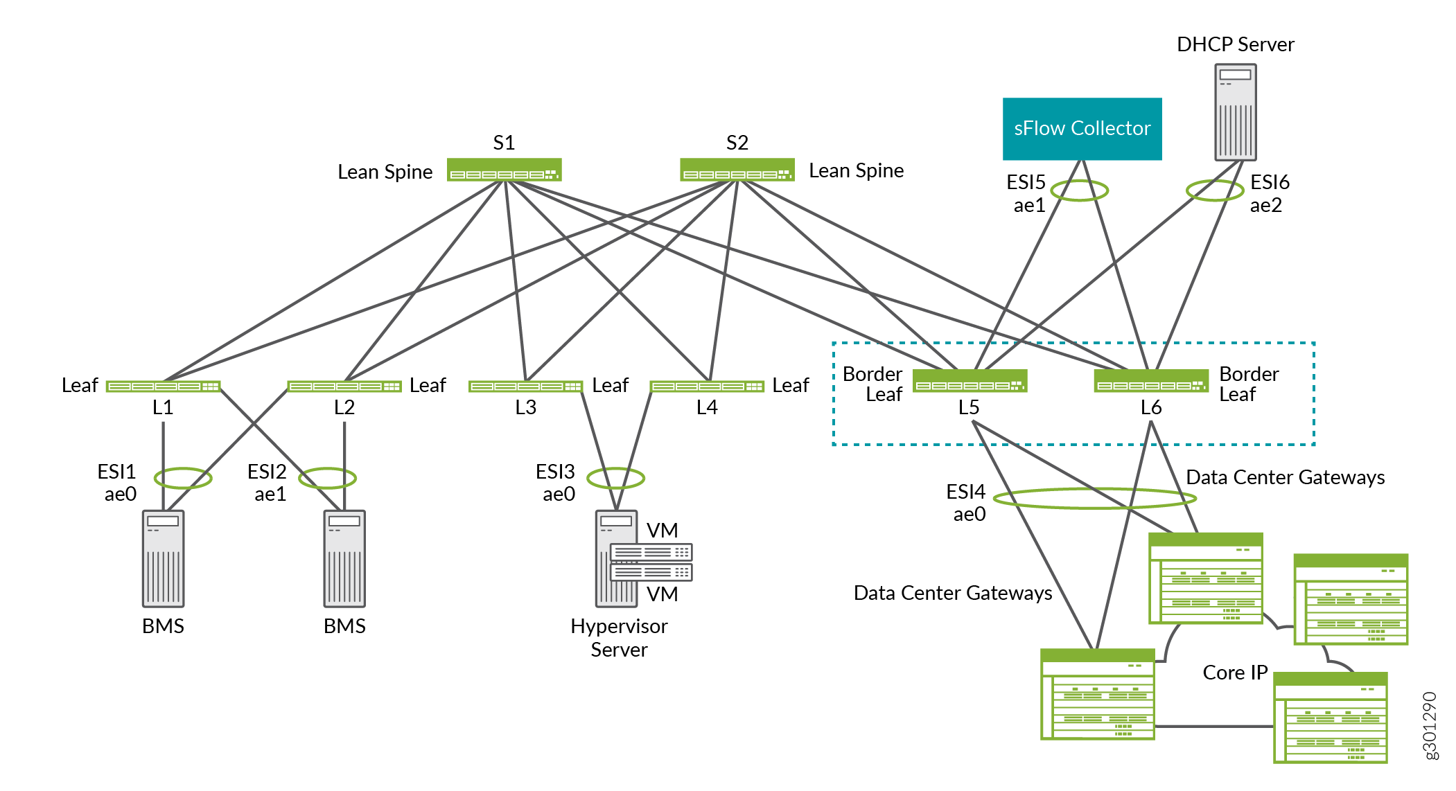 juniper networks spine leaf network diagram example