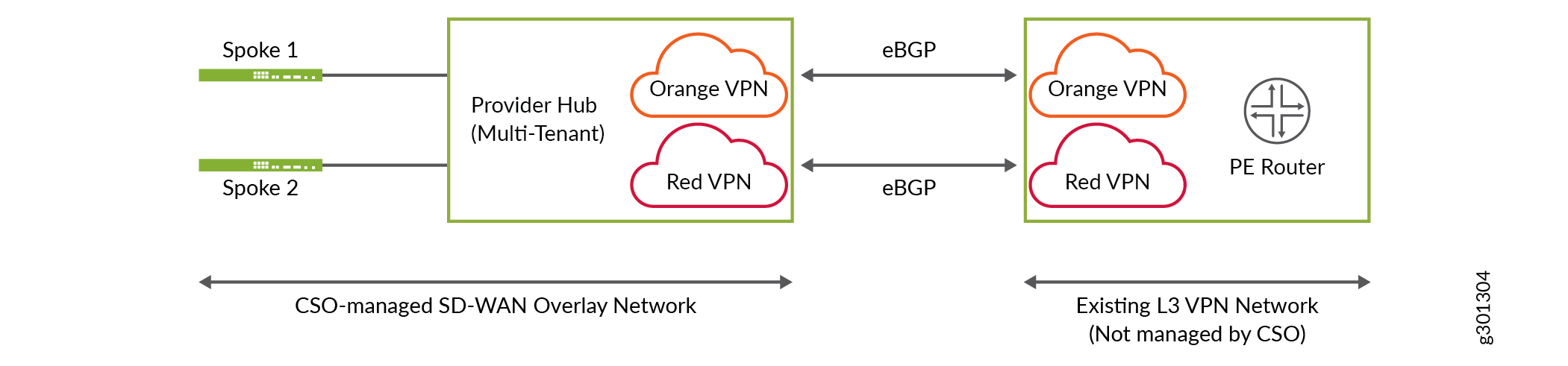 IP VPN sample topology