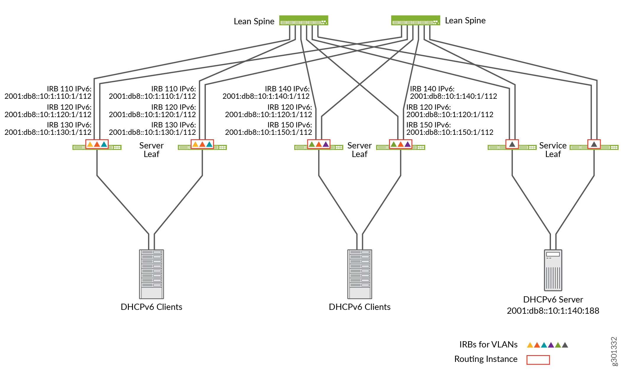 DHCP6 Relay