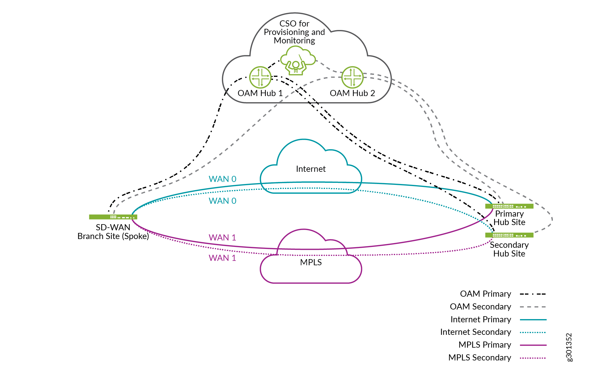 SD-WAN Topology
with Multihoming and OAM Hub Redundancy