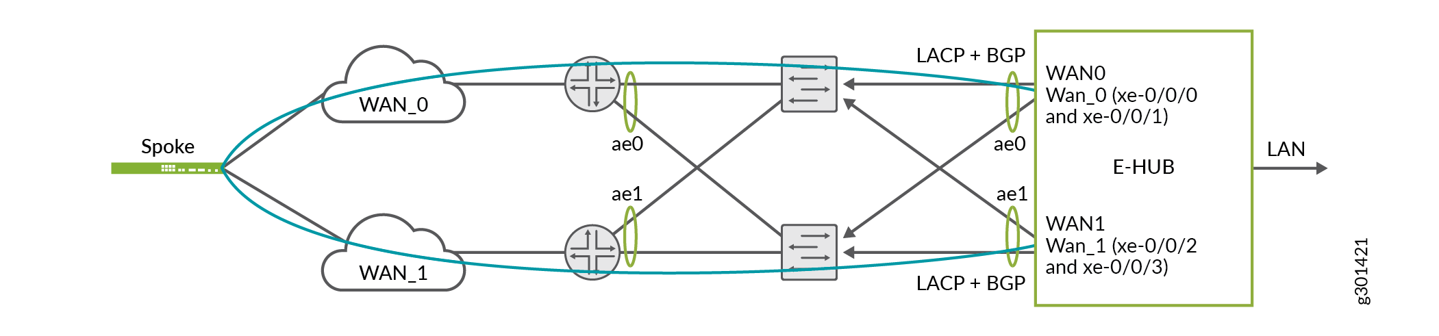 Aggregated Ethernet Topology of Enterprise
Hub WAN Links (Without
VLAN Tagging)