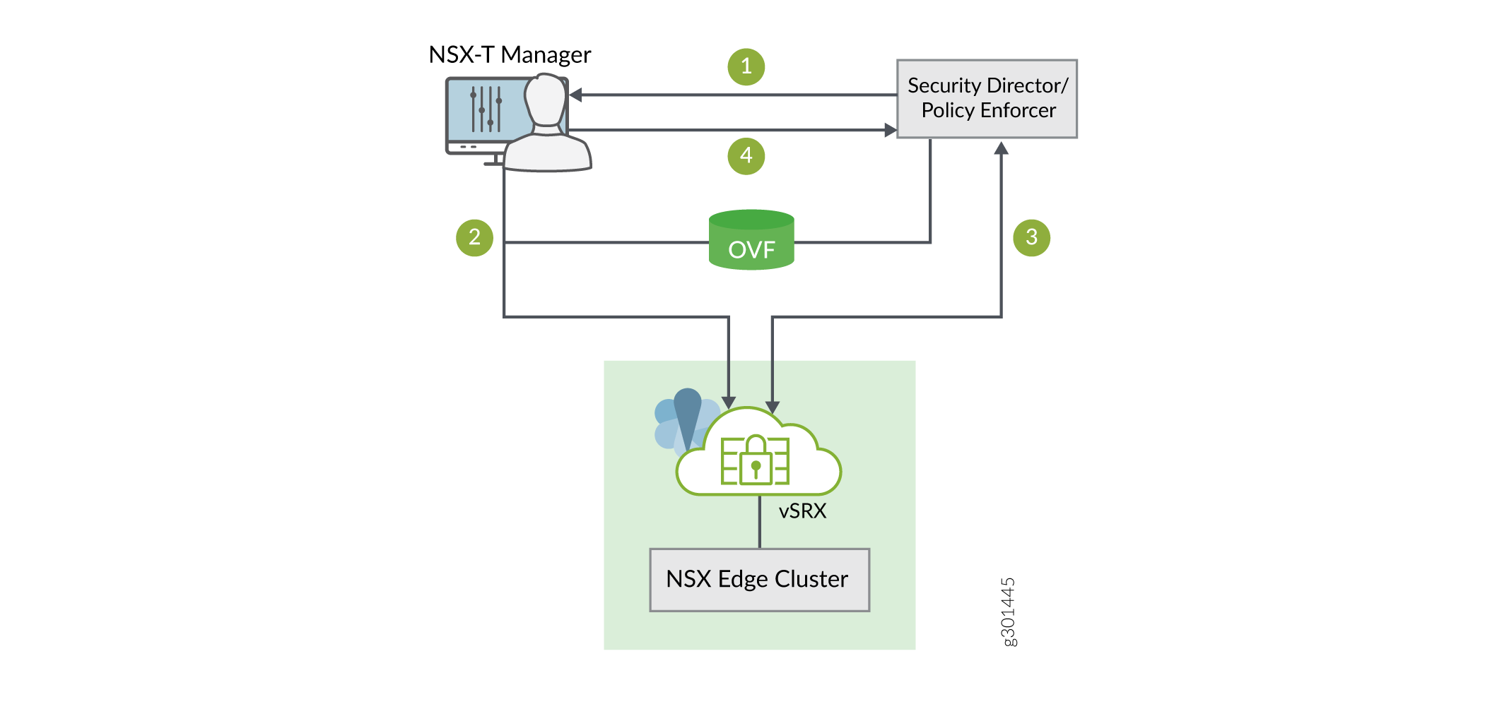 vSRX, Security Director, and VMware
NSX-T Integration Workflow