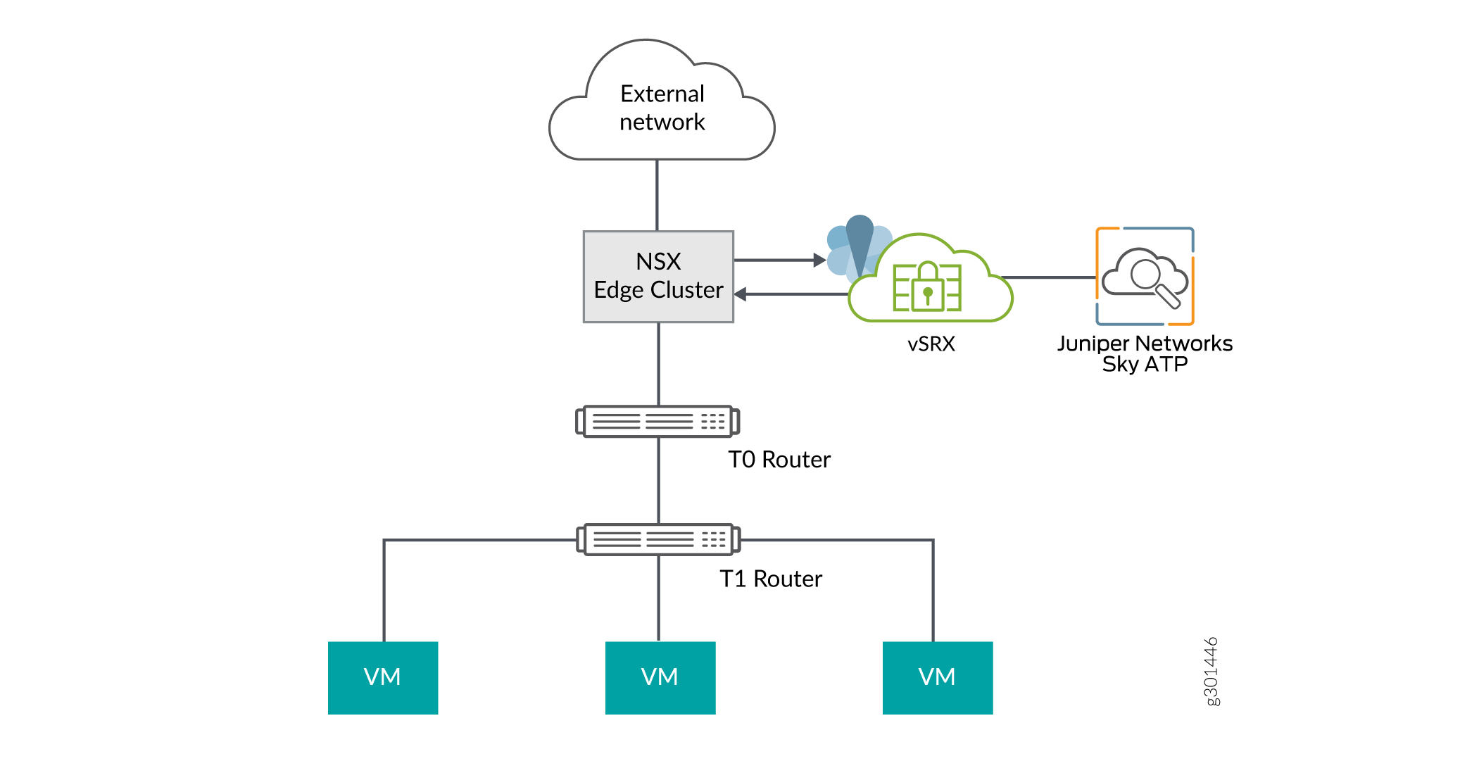 Topology of NSX-T Integration with Policy Enforcer