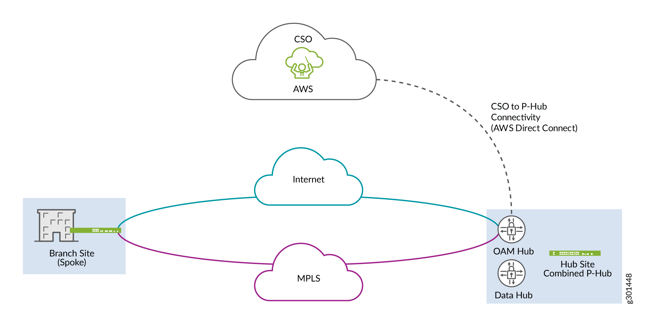 Simplified CSO
SD-WAN Topology (On-Premises Deployment in which CSO is Connected
to Provider Hubs via AWS Direct Connect)