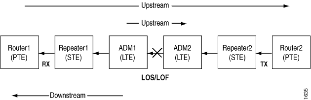 Example of an Upstream or Downstream
Failure