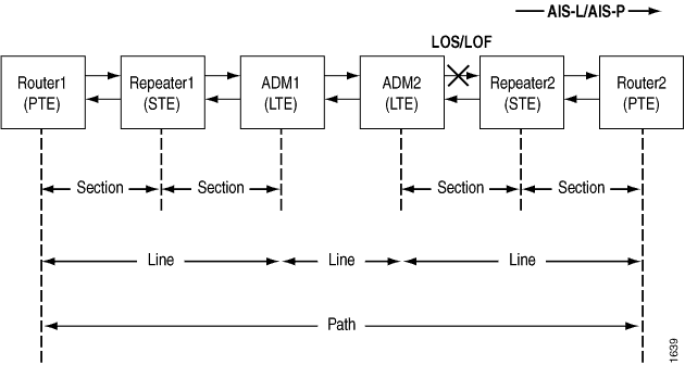 Example of a Router Receiving Both
an AIS-L and an AIS-P Alarm