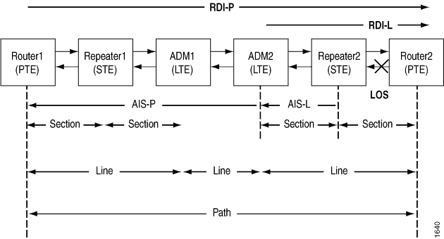 Example of a Router Receiving Both
an RDI-L and RDI-P Alarm