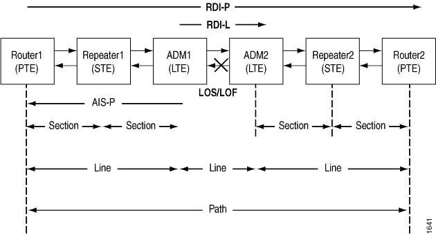 Example of a Router Receiving Only
an RDI-P Alarm