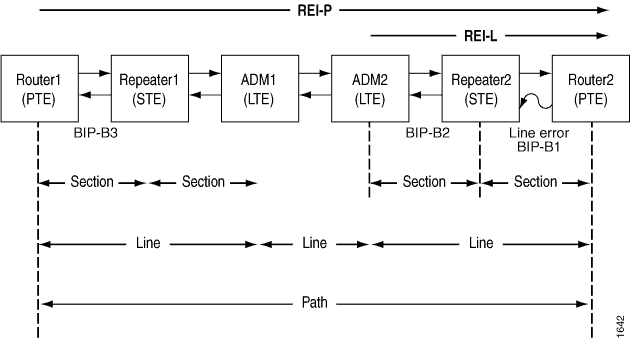 Example of a Router Receiving Both
An REI-L and REI-P Counter Incrementing