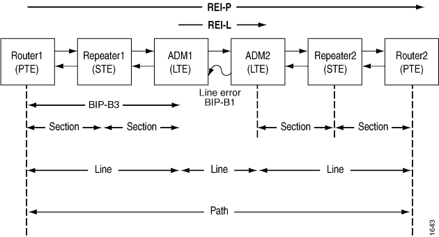 Example of a Router Receiving Only
an REI-P Counter Incrementing