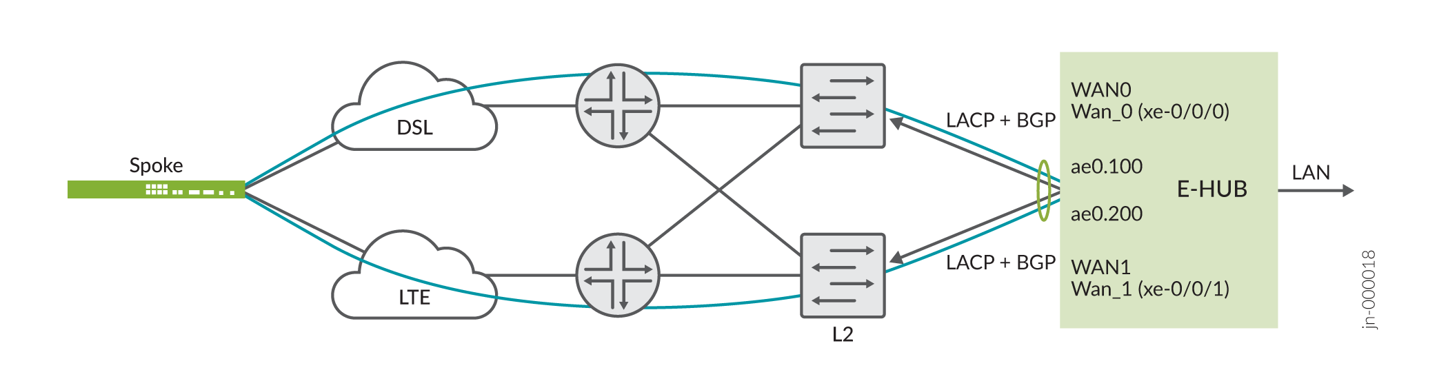 Aggregated Ethernet Topology
of Enterprise Hub WAN Links (With VLAN Tagging)
