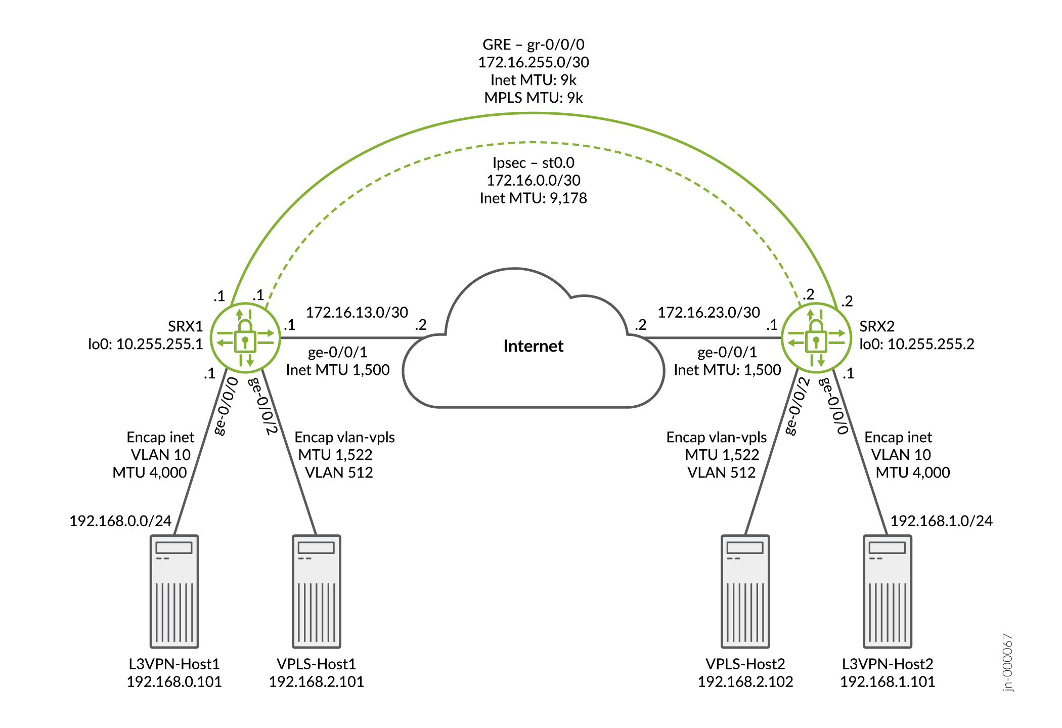 mpls vpns over ip tunnels to towers