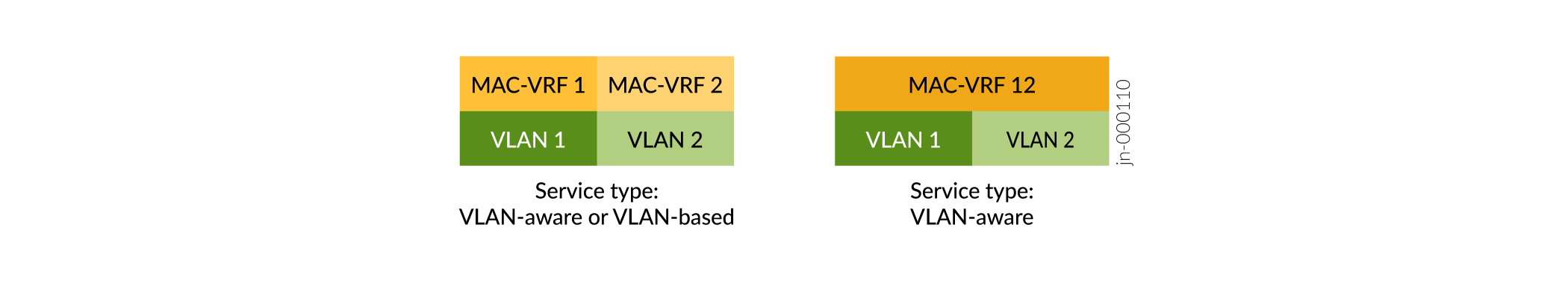 MAC-VRF Service Types