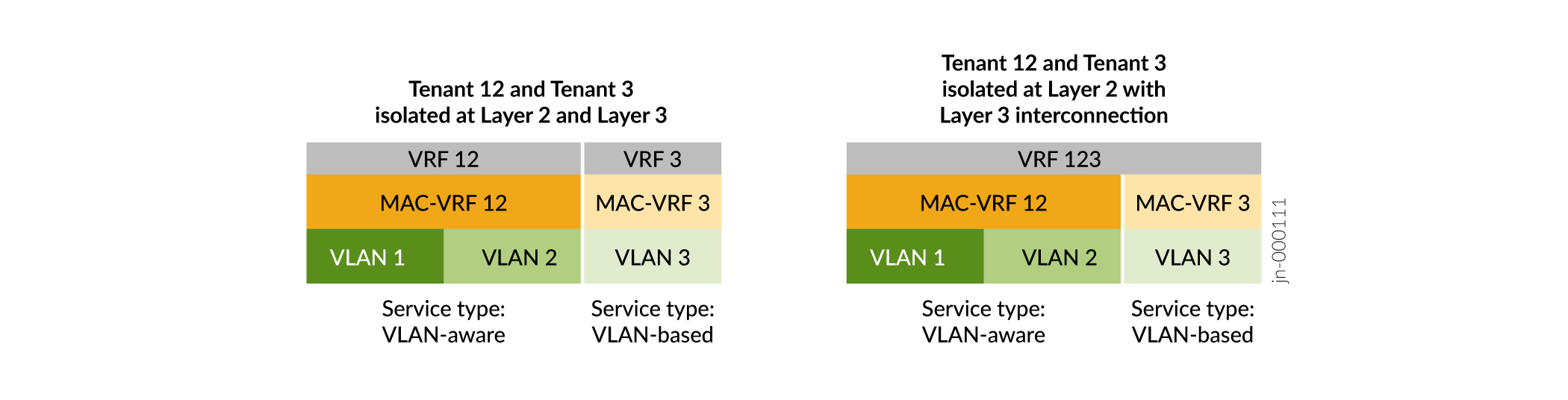 Flexible
Configuration Options at both Layer 2 and Layer 3 with MAC-VRF
Instances