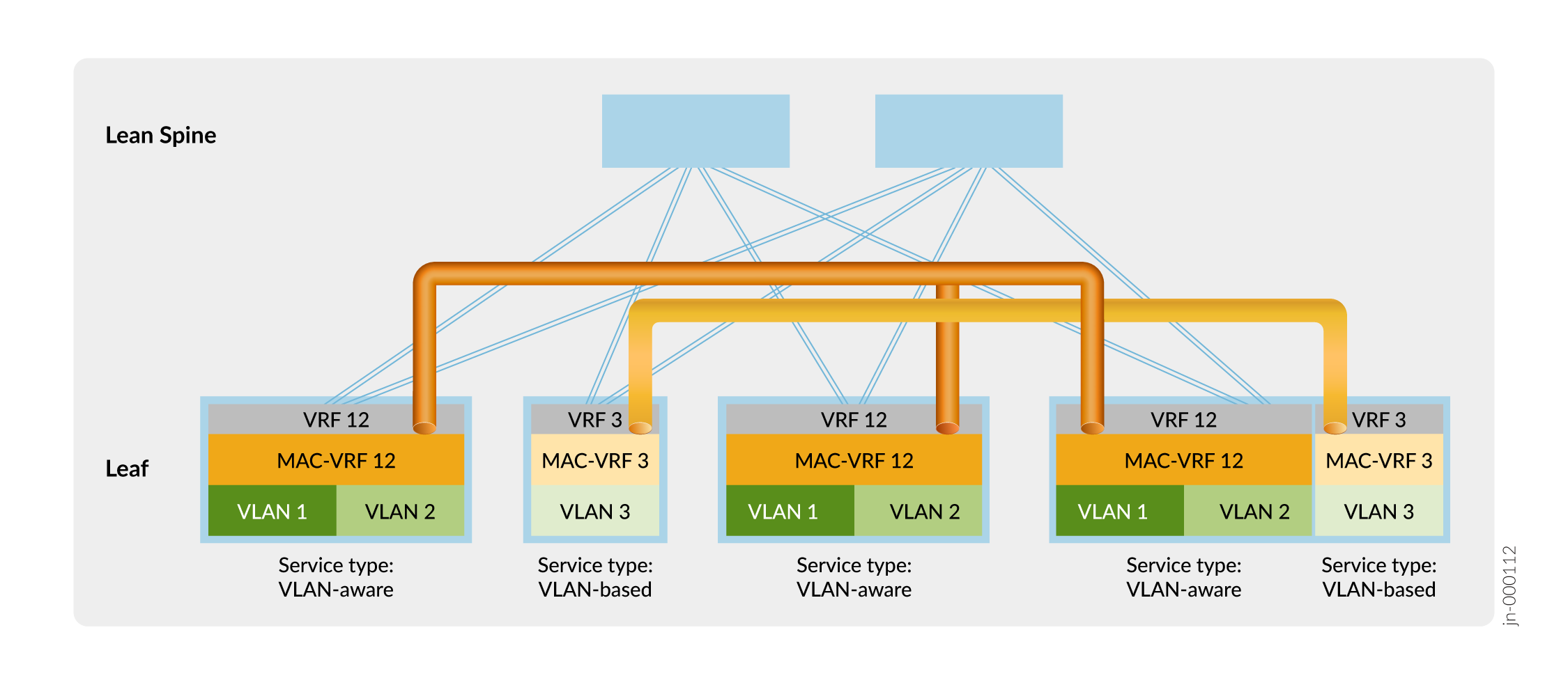 Edge-Routed Bridging
Overlay Fabric with MAC-VRF Instances for Tenant Separation