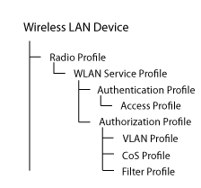 Relationship Between Profiles Needed
to Create an SSID