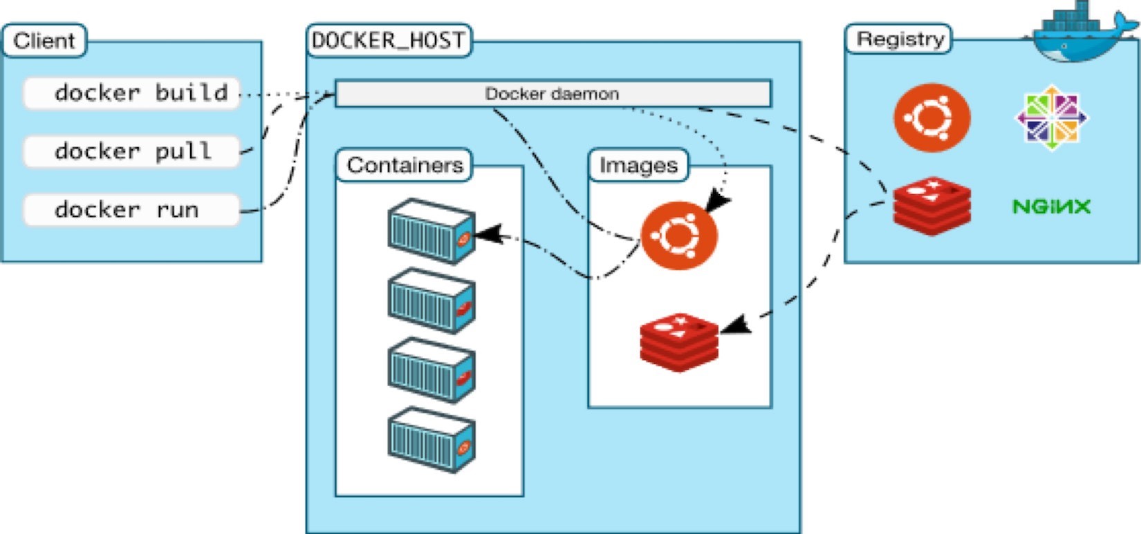 Arquitectura de Docker