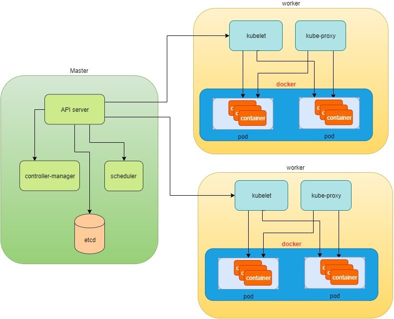 Kubernetes схема. Наименования кластеров Kubernetes. Kubernetes scheme. Пример архитектуры kubernates. Docker exec user