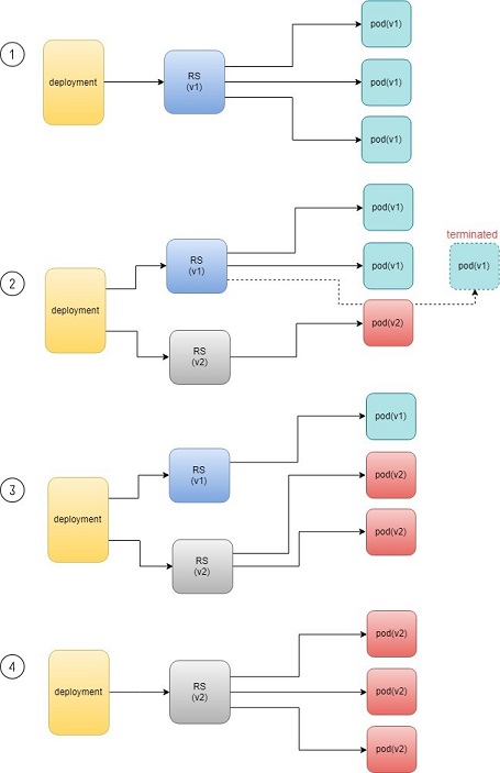 Deployment Overview