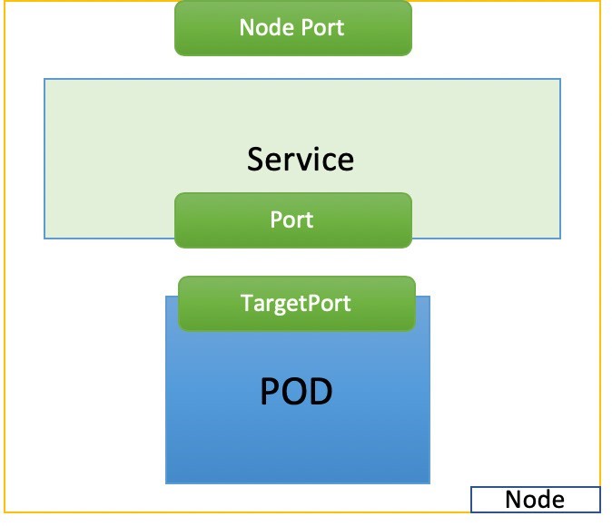 Servicio NodePort