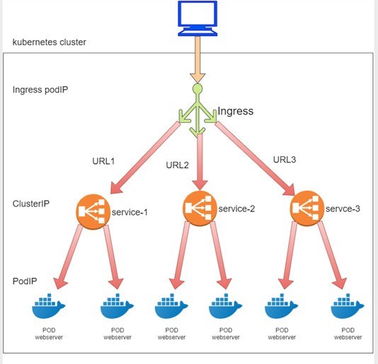 Ingress, Service, and
Pod
