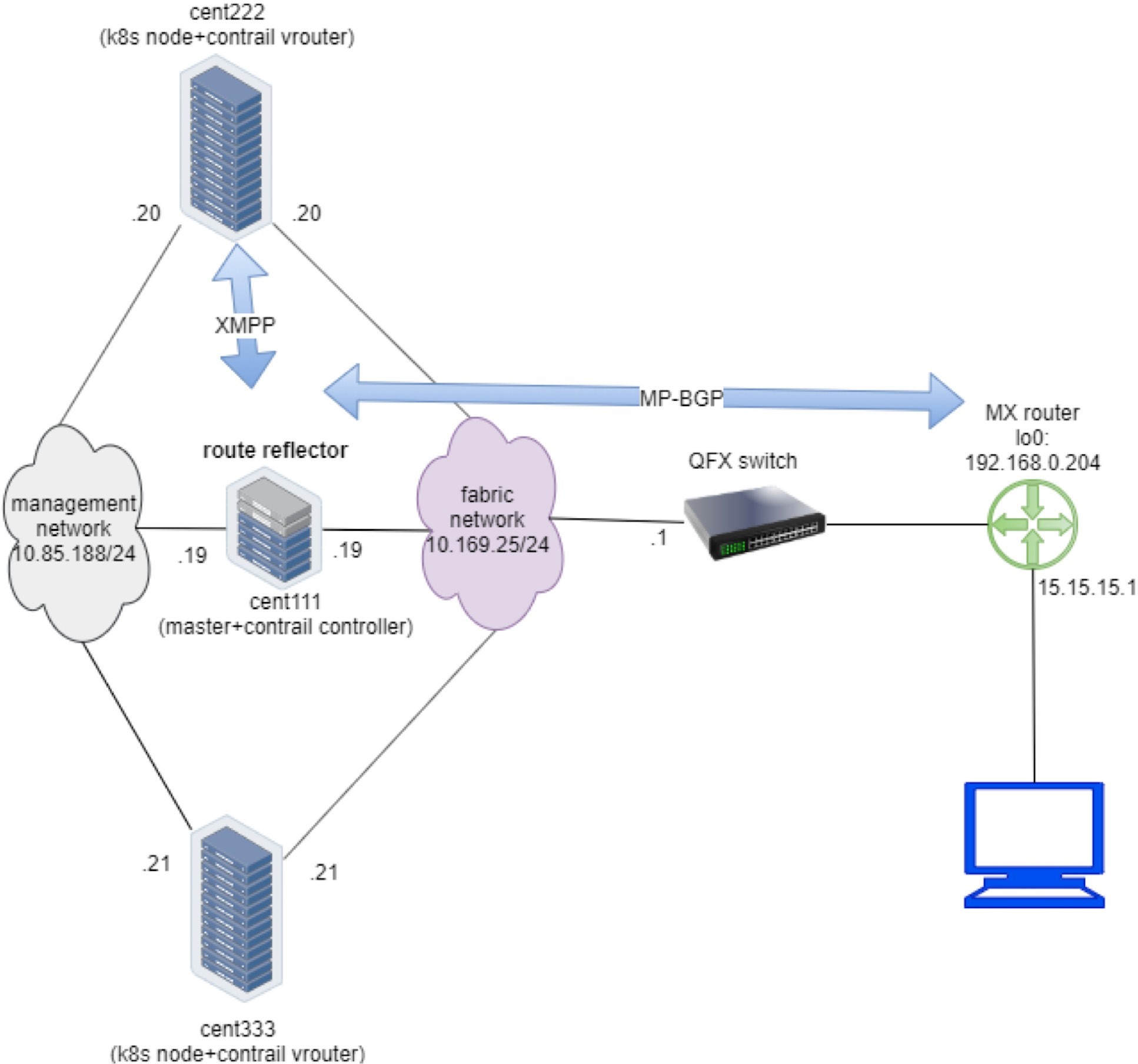 Contrail Service Setup