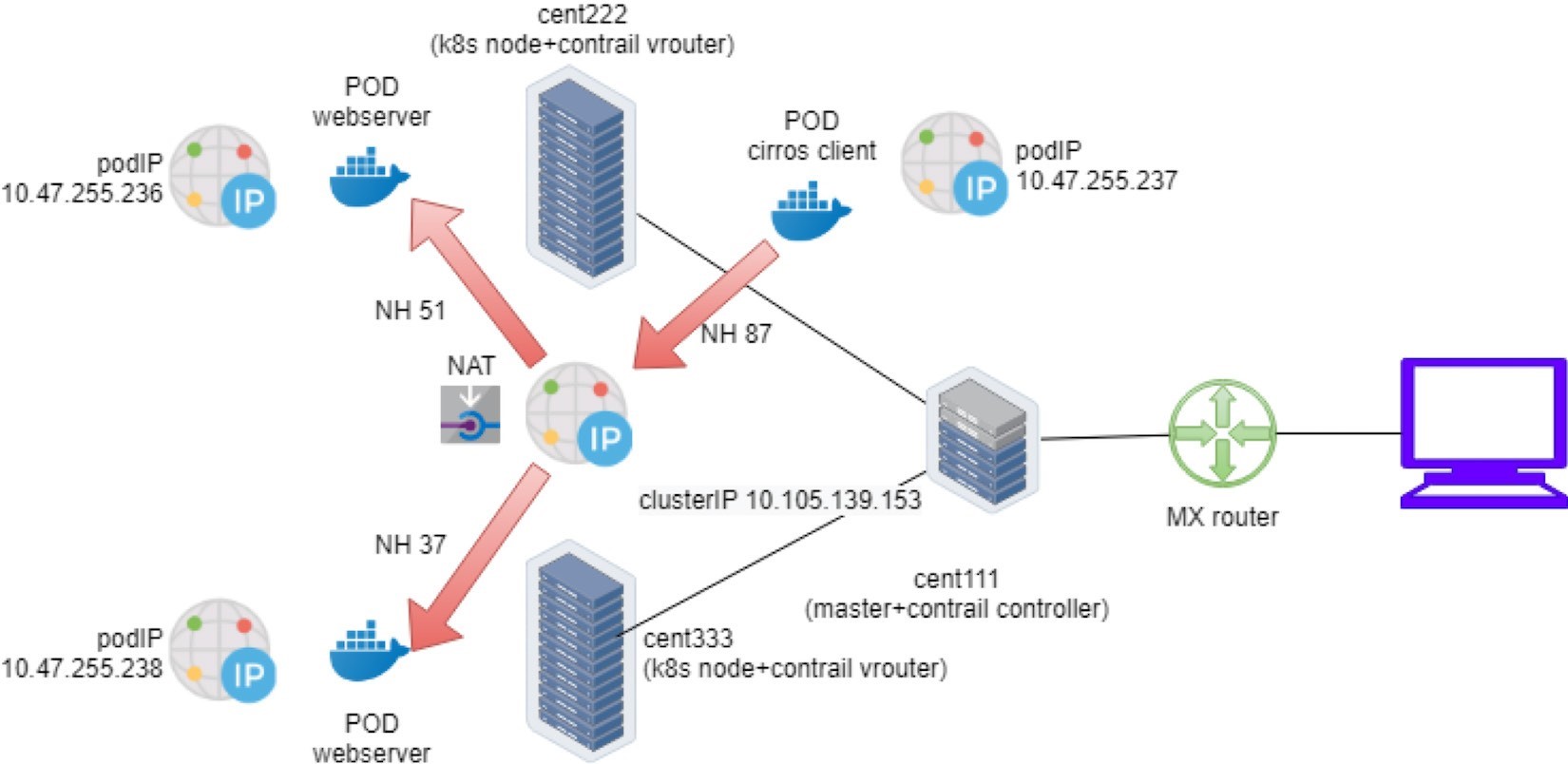 Contrail ClusterIP サービスロードバランサー ECMP 転送