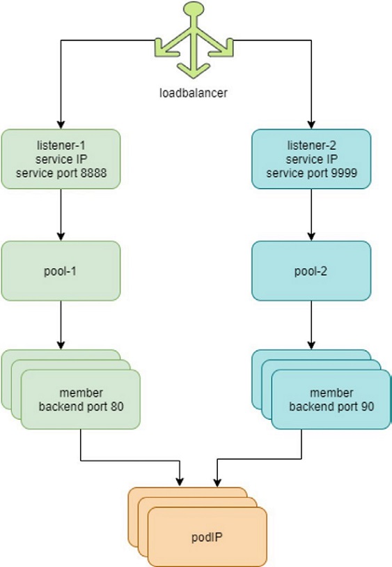 Equilibrador de carga de servicio