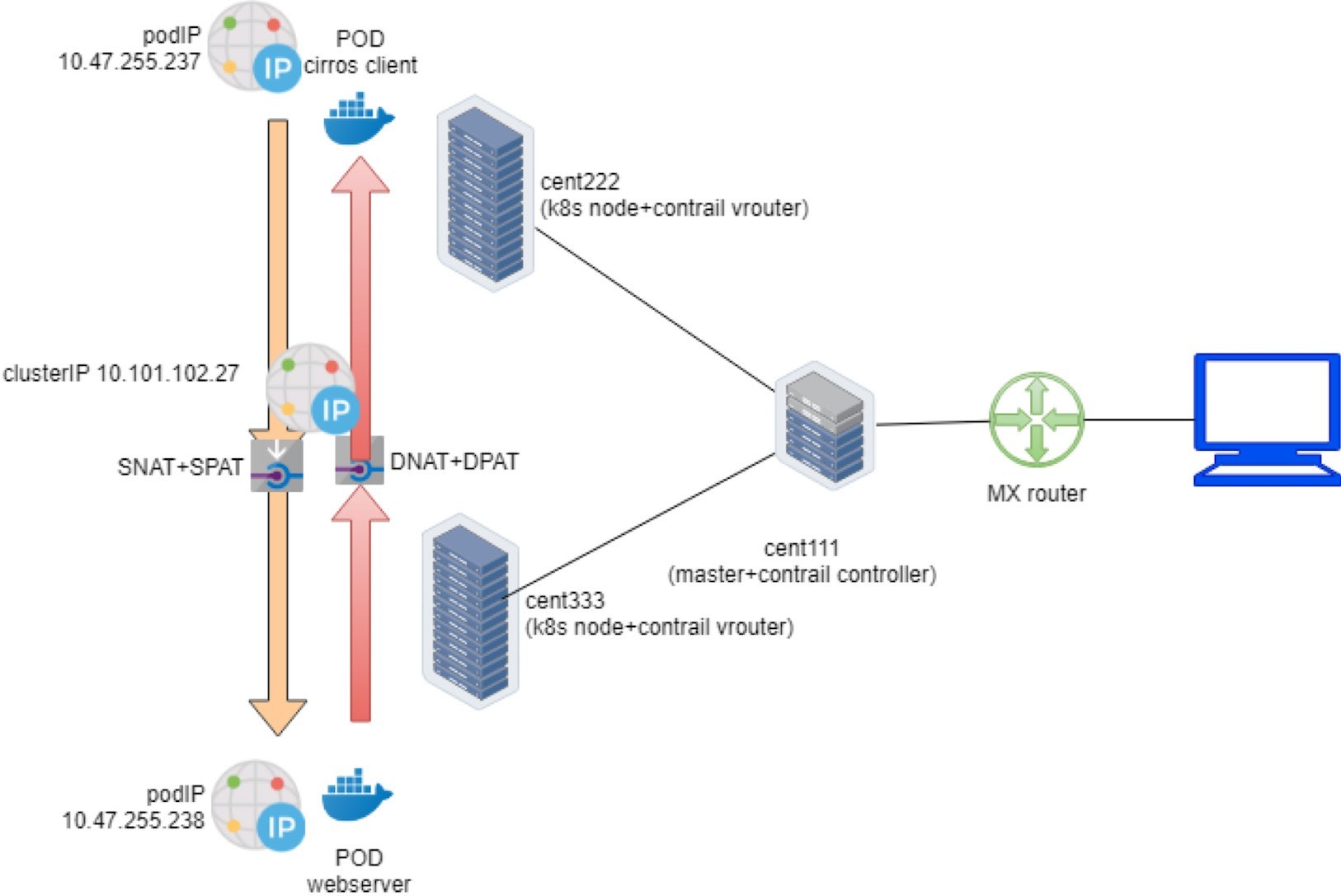 Flujo de tráfico del servicio ClusterIP (TDR)