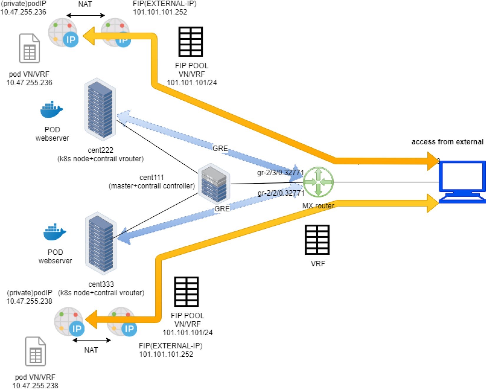 Load Balancer Service
ECMP