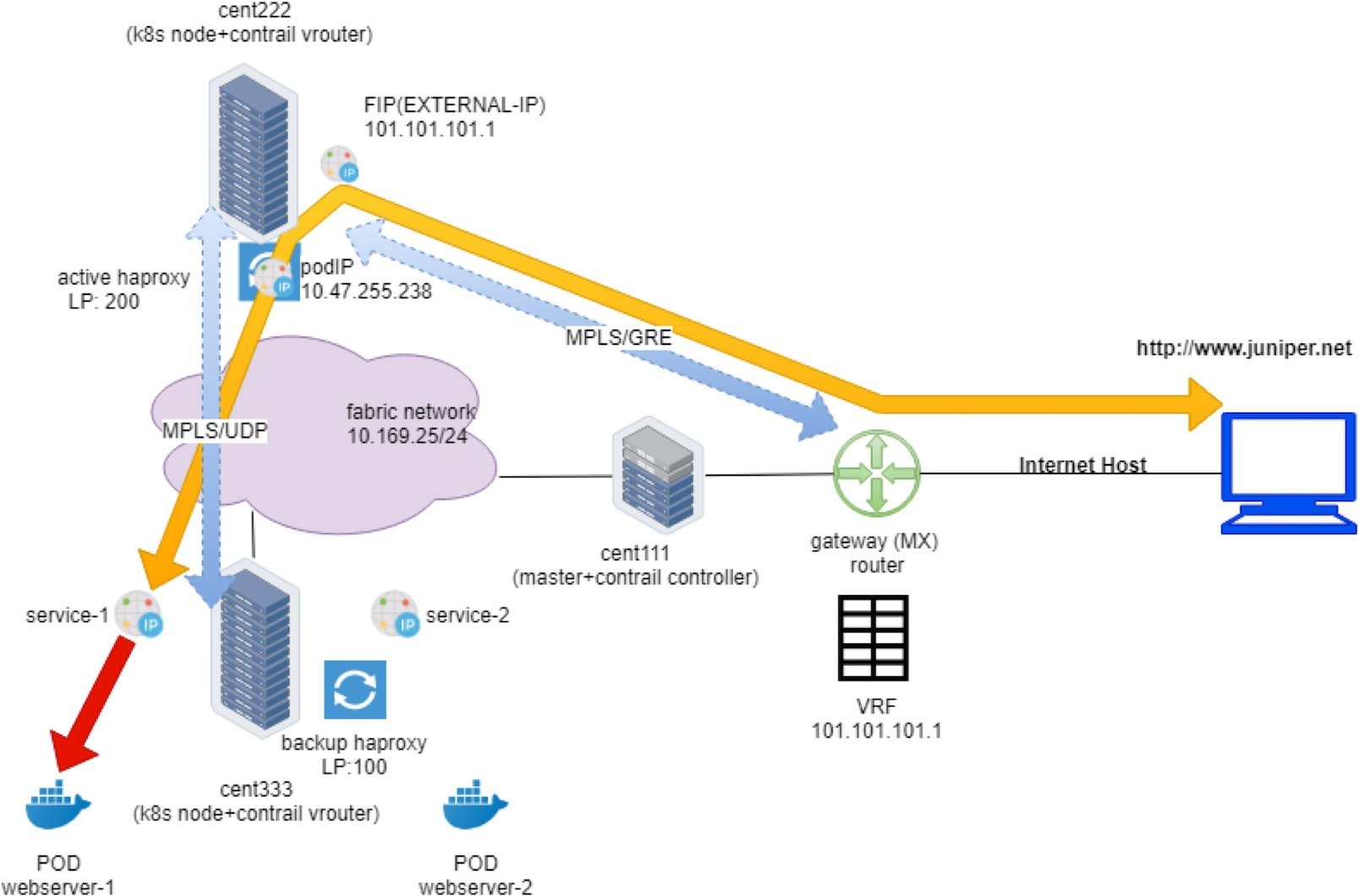 Servicio IP para servidor Pod IP