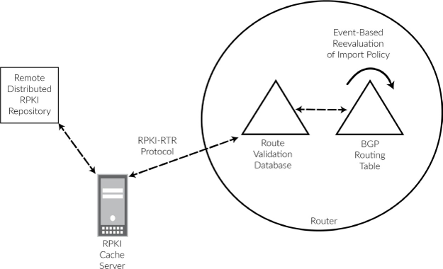Flujo de comunicación para RPKI-RTR