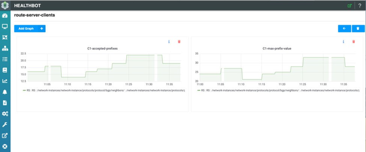 HealtBot Dashbaord Showing History of Accepted and Computed
Maximum Prefix Values