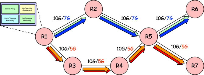 Distributed Versus Centralized TE Control-loop