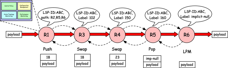 显式通道的 RSVP 信号和标签分配