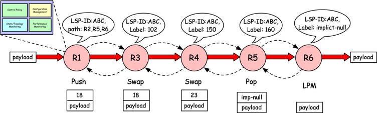 RSVP シグナリングとラベルが明示的なトンネルに割り当てられます。