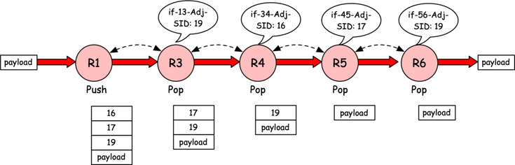 SR Signaling and Labels Allocations for an Explicit Tunnel