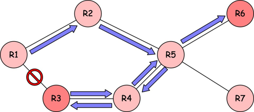 Suboptimal
Forwarding in SR Networks