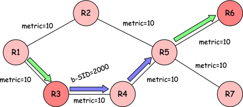 Label
Stack Reduction Using Binding SIDs