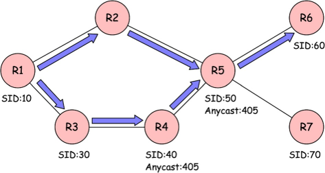 Load Balancing
With Anycast SIDs