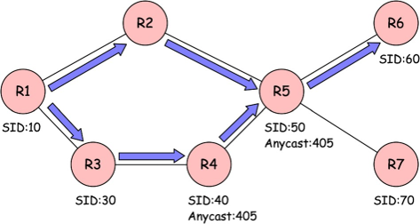 エニーキャスト Sid を使用したロードバランシング