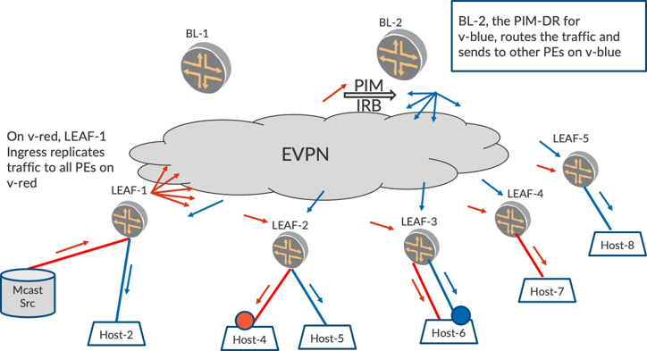 Inter-subnet Multicast with BL Running PIM on IRB