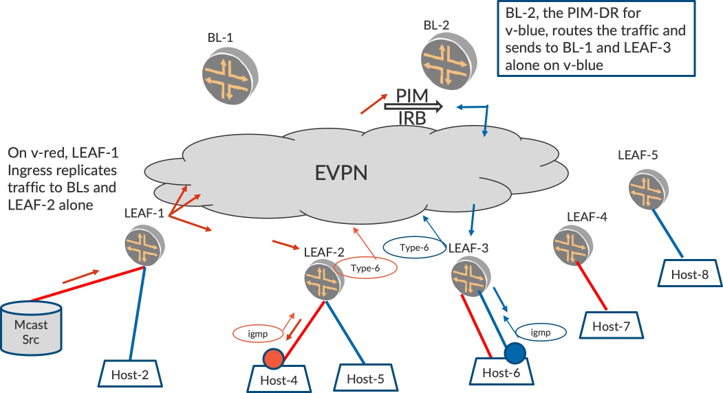 Inter-subnet Multicast with BL Running PIN on IRB with SMET
