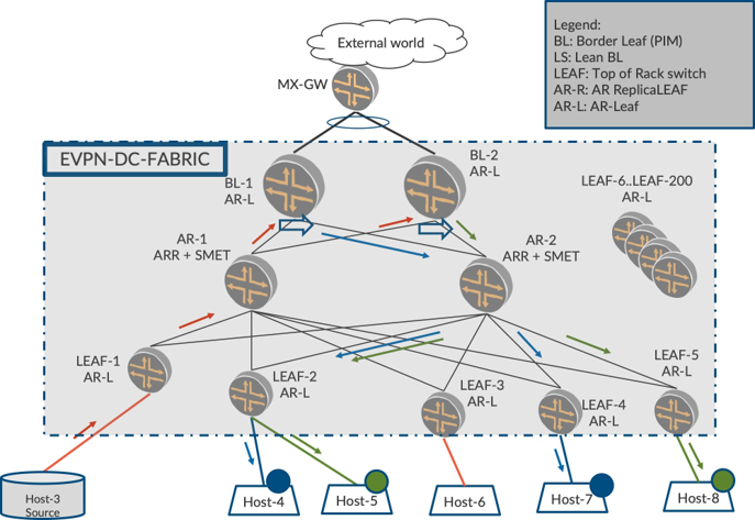 Inter-VLAN
Multicast with AR Plus SMET