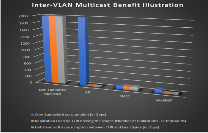 Inter-VLAN Multicast
