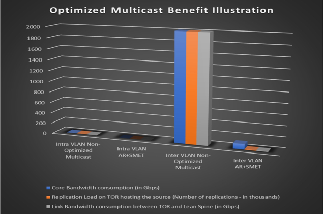 Optimized Multicast
Benefits