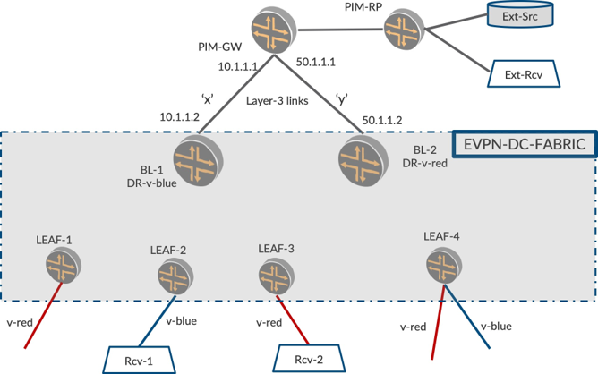 Topología Multidifusión externa con conectividad L3