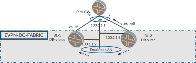 Tráfico del BL-1 al resto de los cables BL-2 y PIM-GW