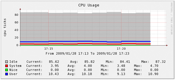 Sample CPU Usage Graph